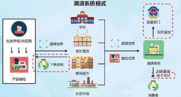 智慧食品安全追溯系統(tǒng)與物流軟件開發(fā)綜合解決方案