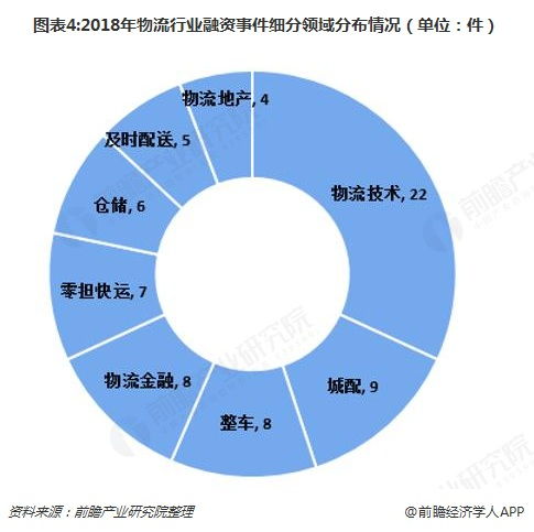 2018年中國(guó)物流行業(yè) 市場(chǎng)現(xiàn)狀、發(fā)展趨勢(shì)與技術(shù)投資熱點(diǎn)分析