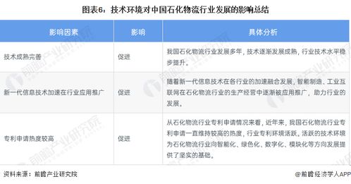 2023年中國(guó)石化物流技術(shù)發(fā)展現(xiàn)狀分析 智能化浪潮下，石化物流軟件技術(shù)成主流驅(qū)動(dòng)力