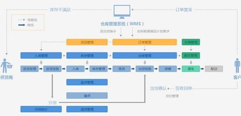 企業倉儲管理系統定制開發全流程解析